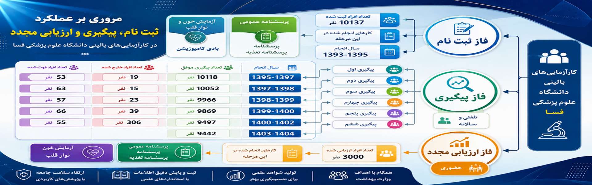 روند اجرای کوهورت بزرگسال